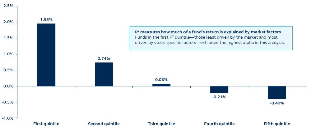 Bar chart showing that funds in the lowest R² quintile produced the highest annualized alpha from 1990 to 2010