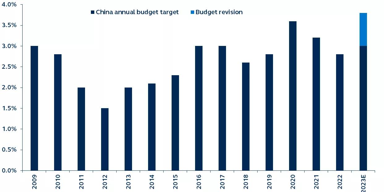 China annual budget target as a percentage of GDP, since 2009.