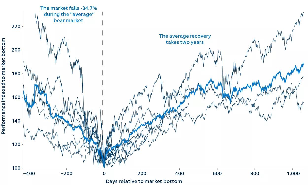 Bear market total returns since World War II, as of February 2023