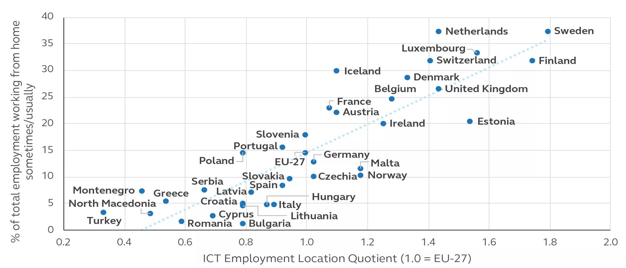 Graph detailing the percentage of the ICT employment sector working remotely, vs total employment remote work, by country.