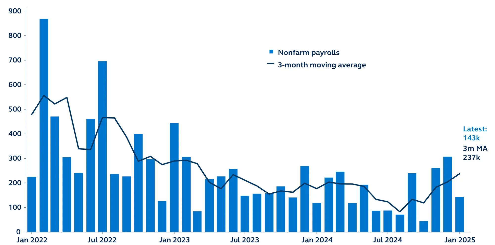 Non-farm payrolls in Thousands, from January 2022–present in bar chart form