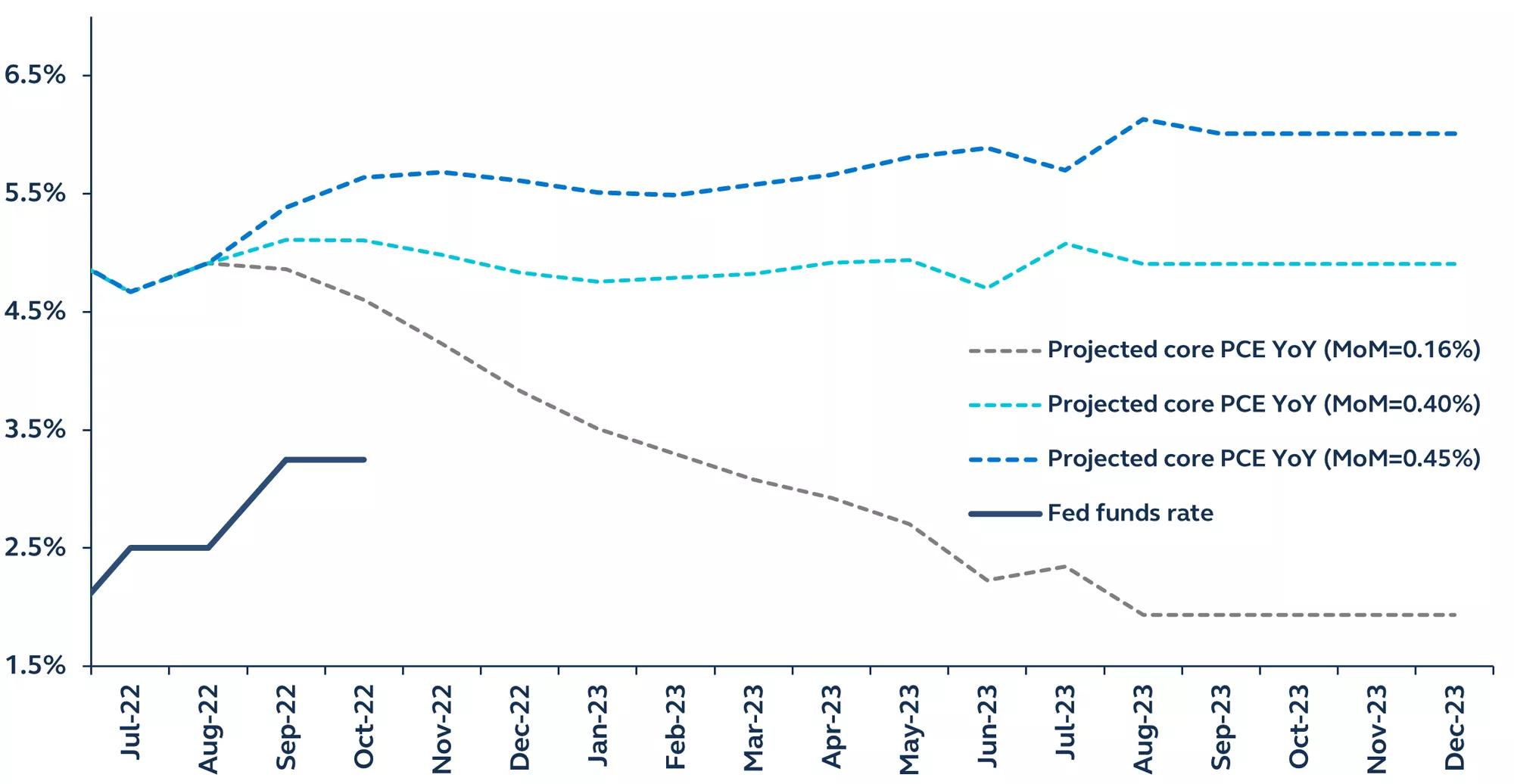 Line graph of projected core PCE and the Federal funds rate from July 2022-August 31, 2022
