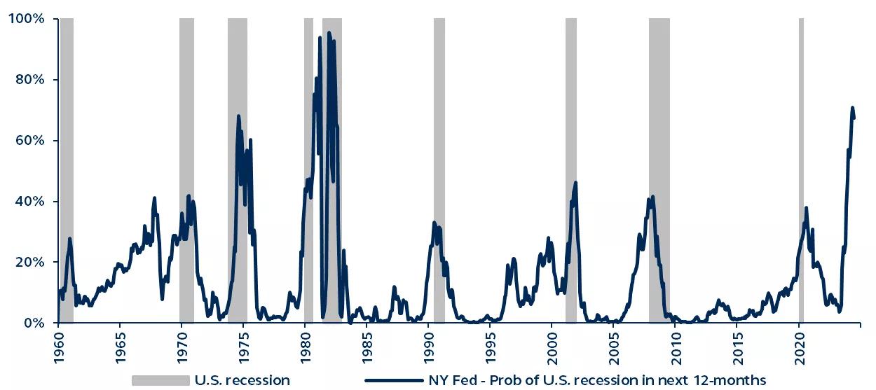 Line graph showing U.S. recession probability in the next 12 months