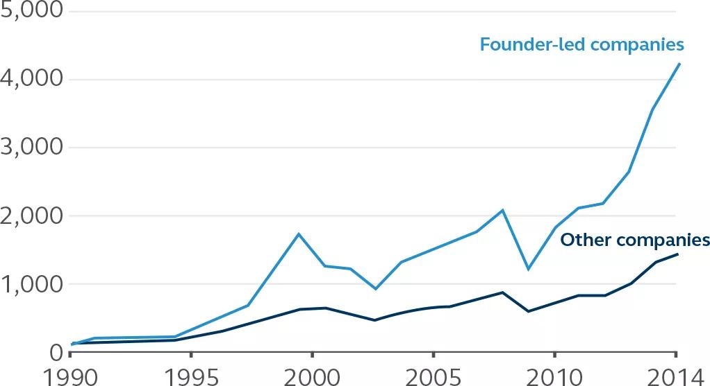 Line graph of indexed total shareholder return in founder-led companies vs. other companies from 1990-2014.