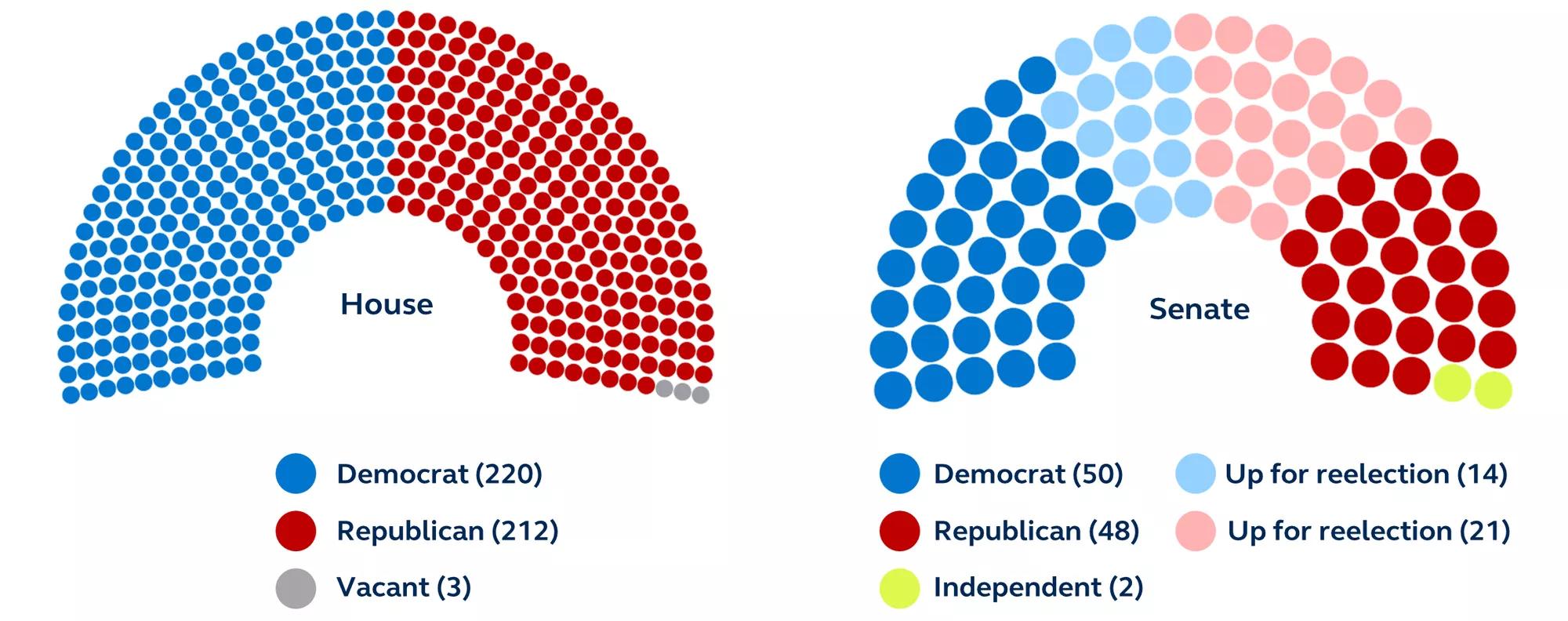 U.S. congressional makeup by political party, as of October 27, 2022