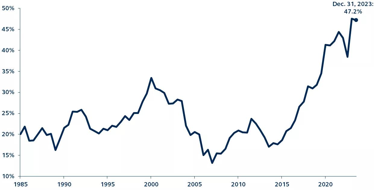 Total percent weight of largest seven companies in the Russell 1000 Growth Index since 1985.