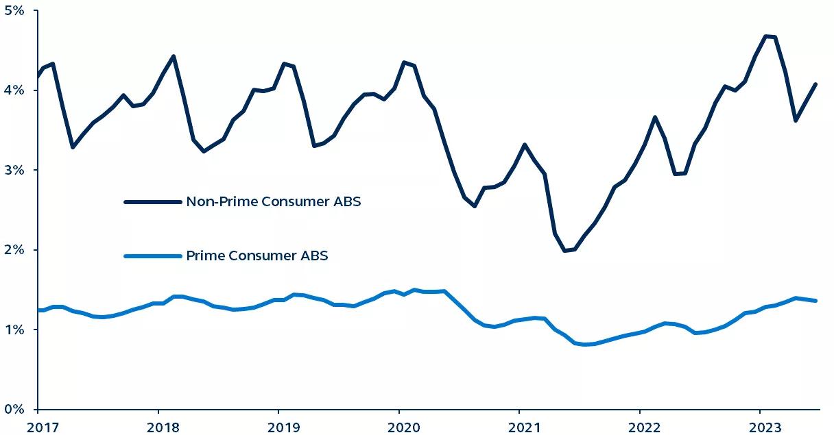 Line graph of asset backed securities delinquencies from January 2017-June 2023, comparing prime and non-prime consumer ABS