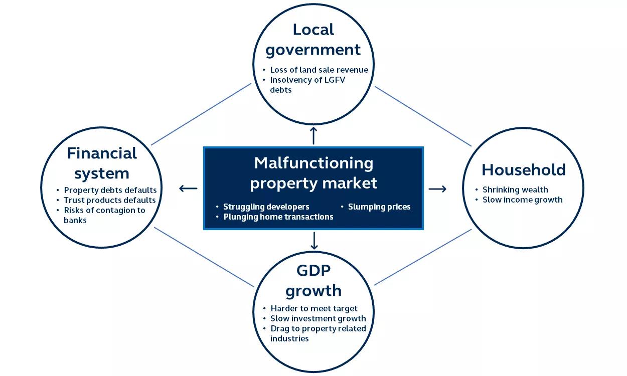 Infographic showing effects of malfunctioning property market on China's economy