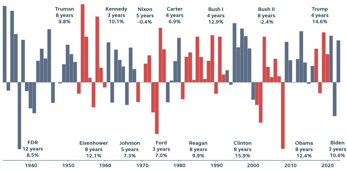 Chart showing S&P 500 price returns on a log scale with presidents and their parties highlighted since 1933