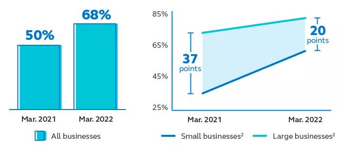 Business report improved financials from March 2021 to March 2022