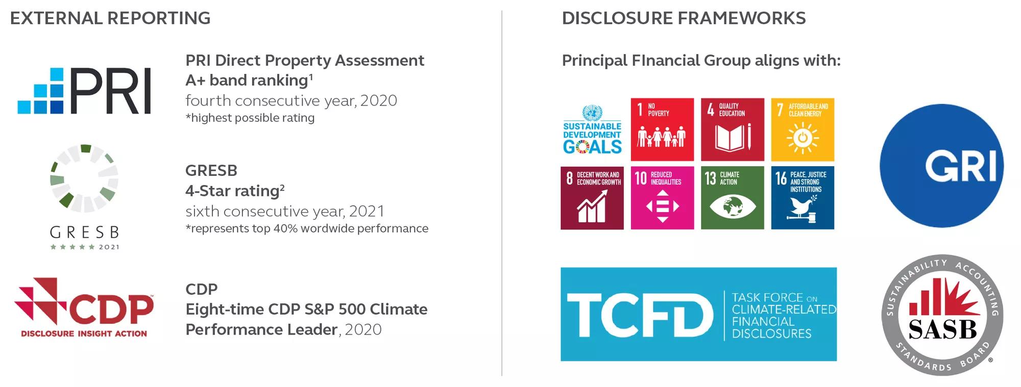 Graphic outlining Principal's external reporting and disclosure frameworks