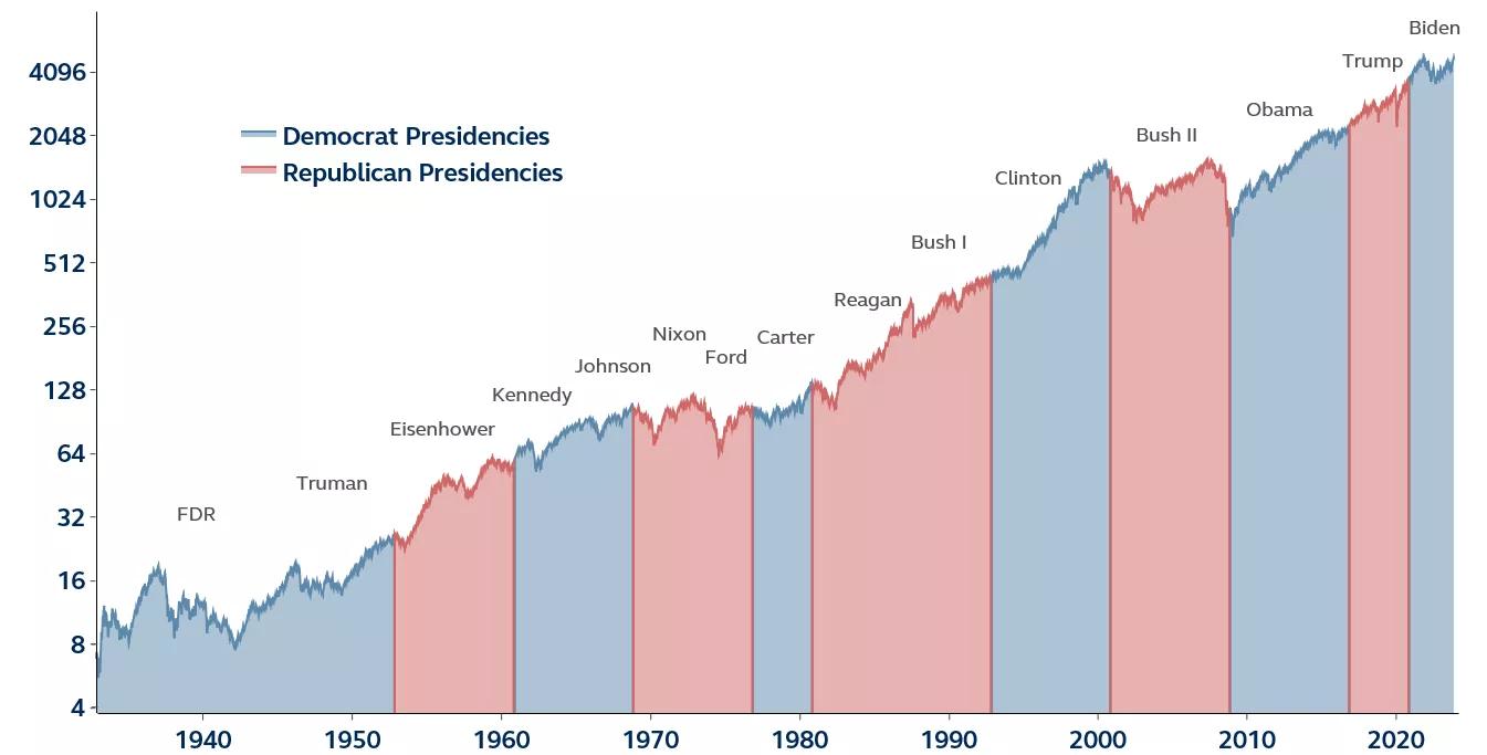 S&P 500 performance since 1930 with both democrat and republic presidential periods highlighted.