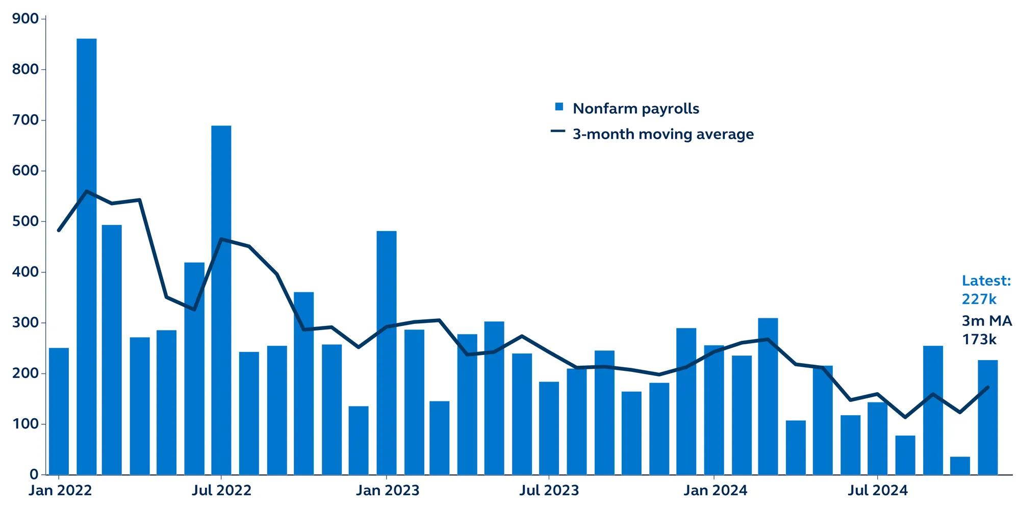 Non-farm payrolls Thousands, January 2022–present