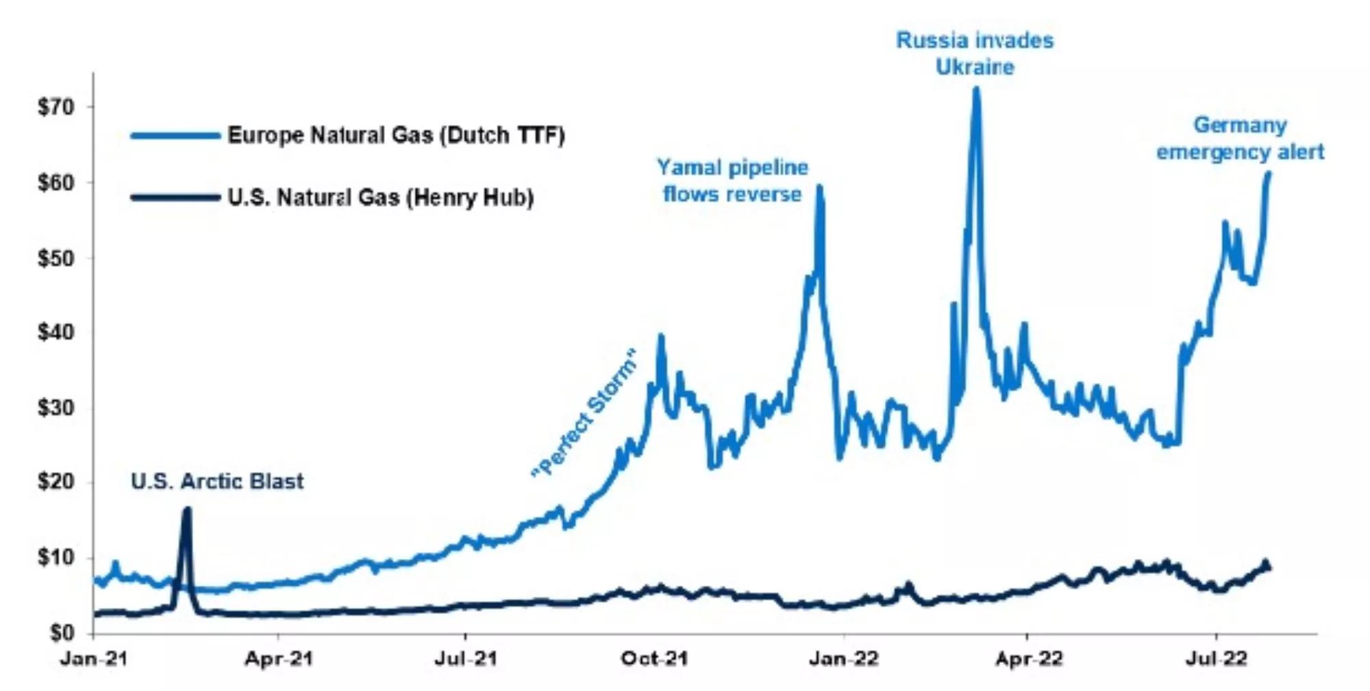 Chart showing Europe and U.S. natural gas prices from January 2021 to July 2022