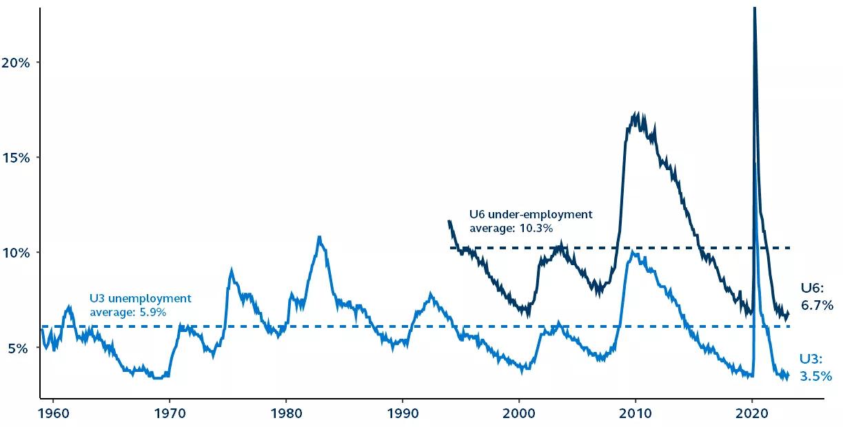 Unemployment and under-employment percentage with averages 1960-Present