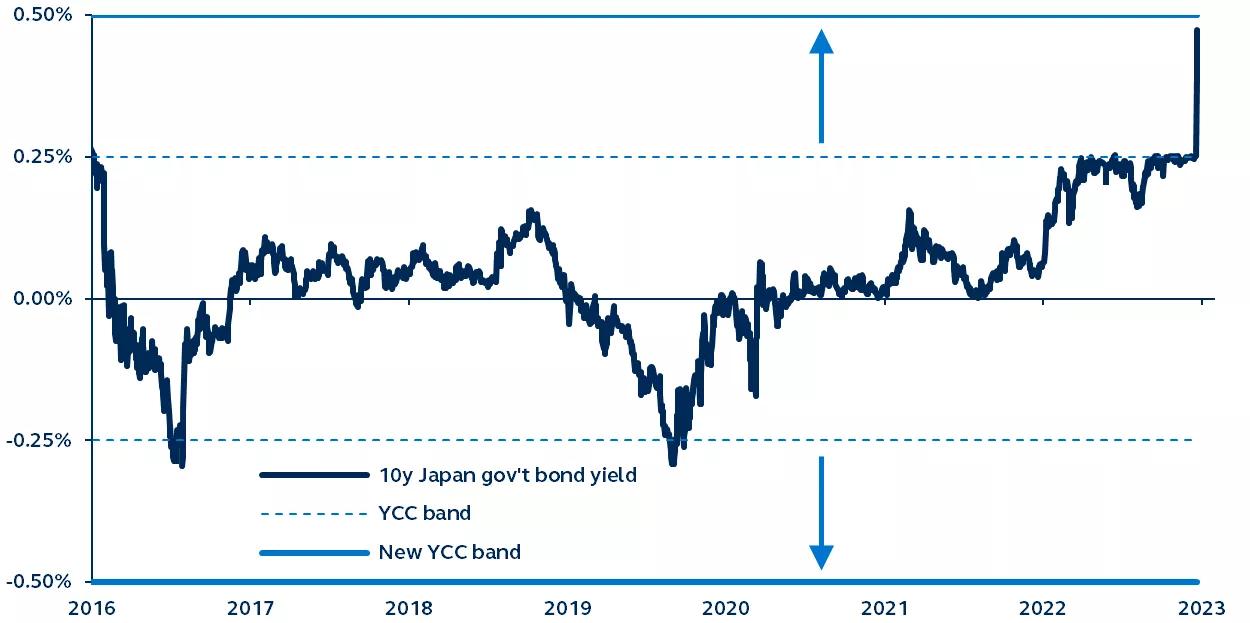 Line graph of Japan government bond yield and yield curve control (YCC) bands from 2016 to present.