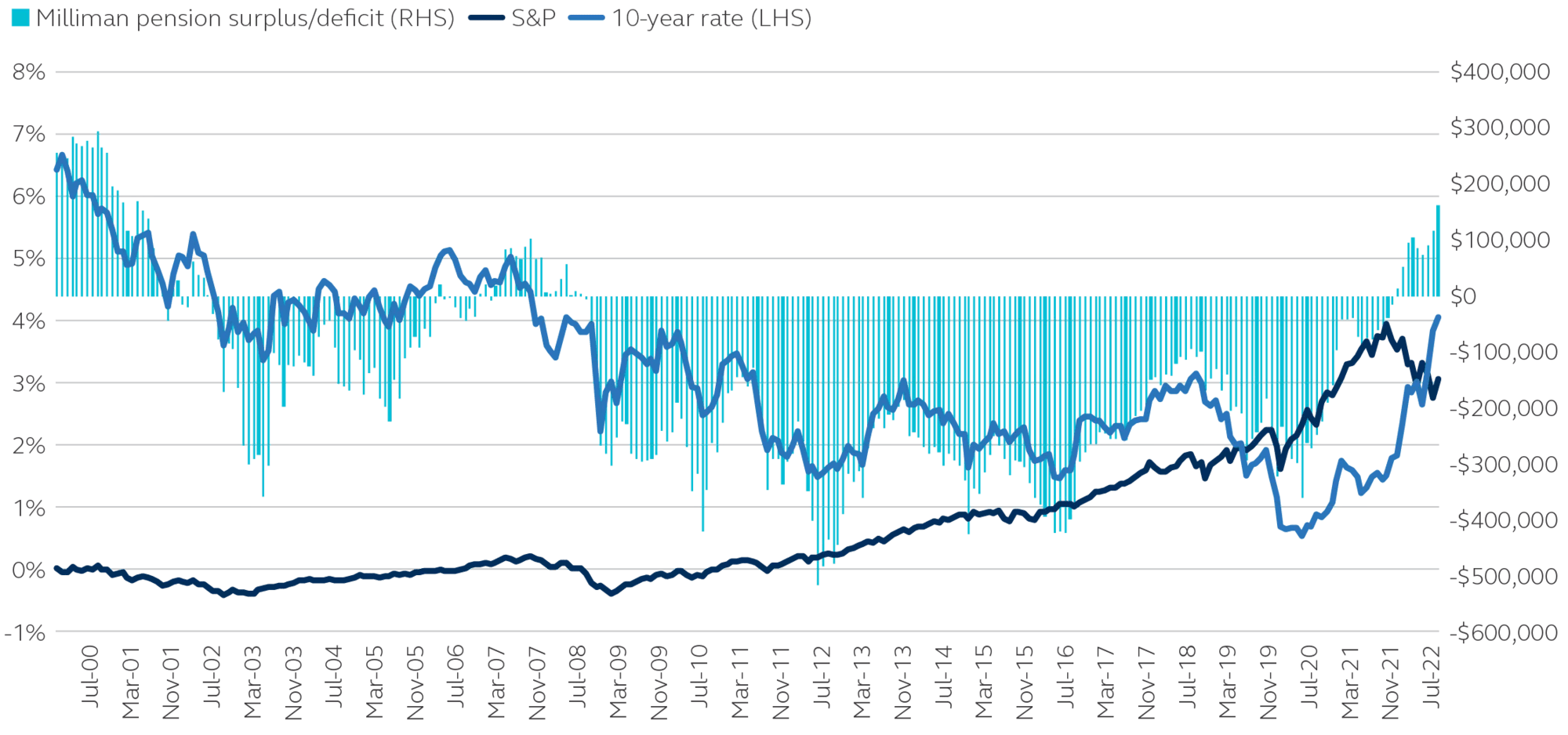 Comparison of S&P returns, 10-year interest rates, and Milliman pension surplus/deficit, July 2000 to July 2022.