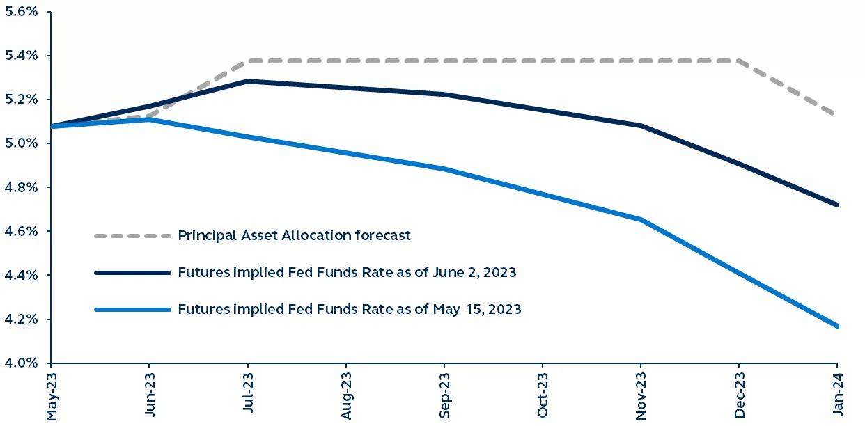 Line chart of market expectations for U.S. Fed funds rate from May 2023-January 2024 (predicted)
