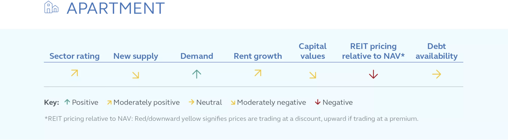 Infographic of the apartment real estate sector performance as of March 2023