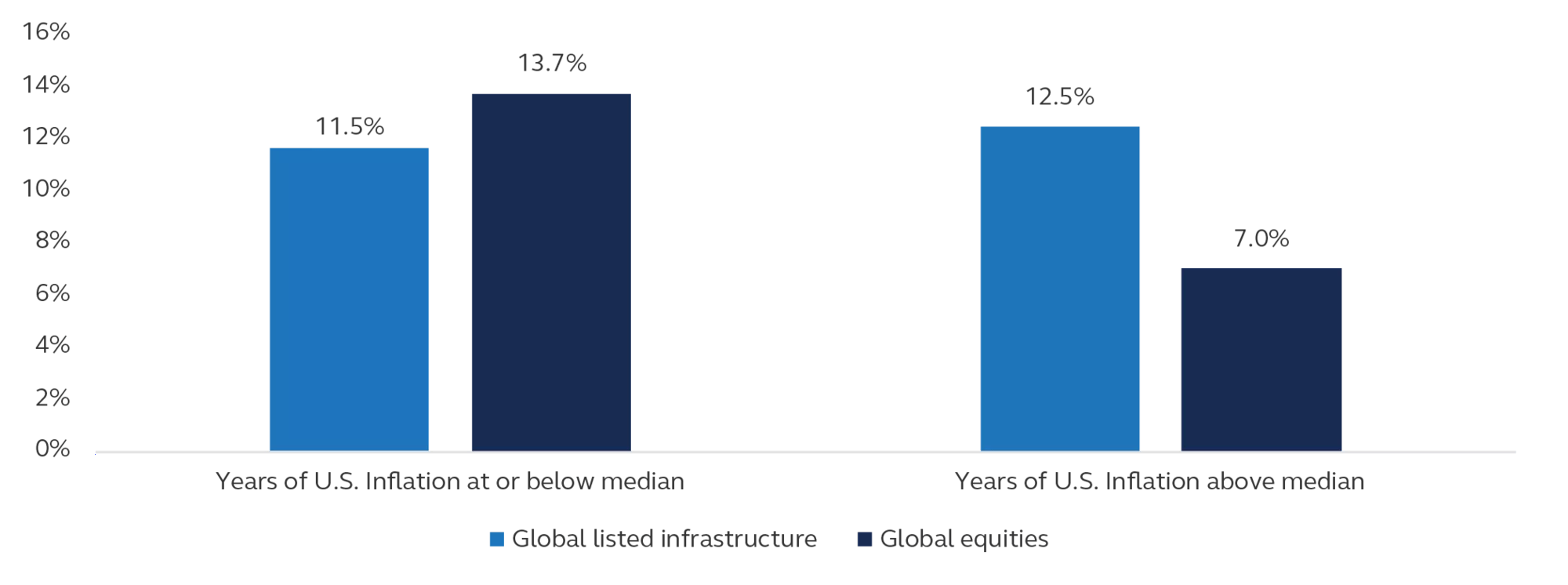Bar chart showing average annualized returns of global listed infrastructure and global equities from 2002-2022