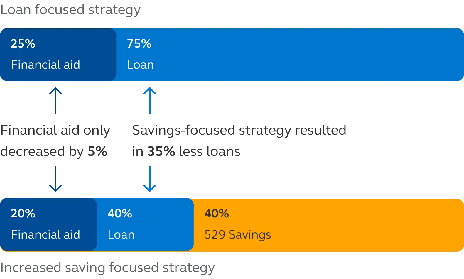 Chart showing a two hypothetical loan strategies. The first shows a plan comprised of financial aid and student loans. The second adds a 529 savings plan.