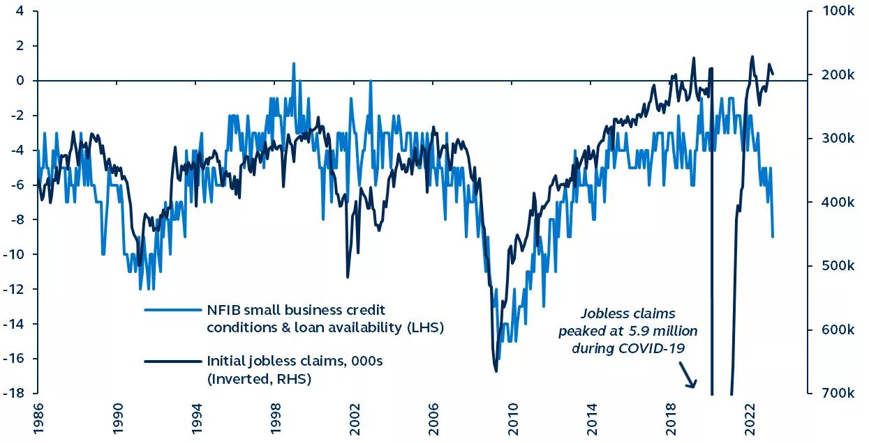 NFIB small business credit conditions and initial jobless claims, 1986-present.