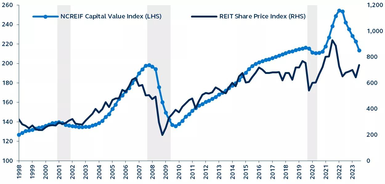 Line graph showing U.S. equity REIT share price and NCREIF (NPI) capital value indices