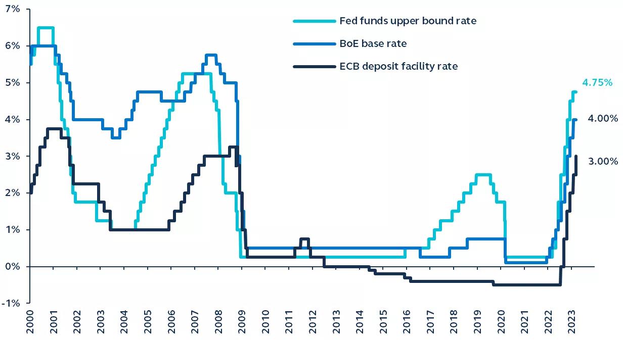 Graph comparing key central bank policy interest rates from the Federal Reserve, the European Central Bank, and the Bank of England form 2000-present.