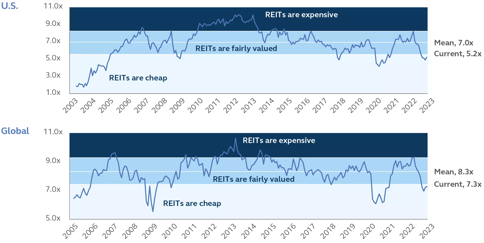 Line graphs of U.S. and Global REITs valuations from 2003-2023