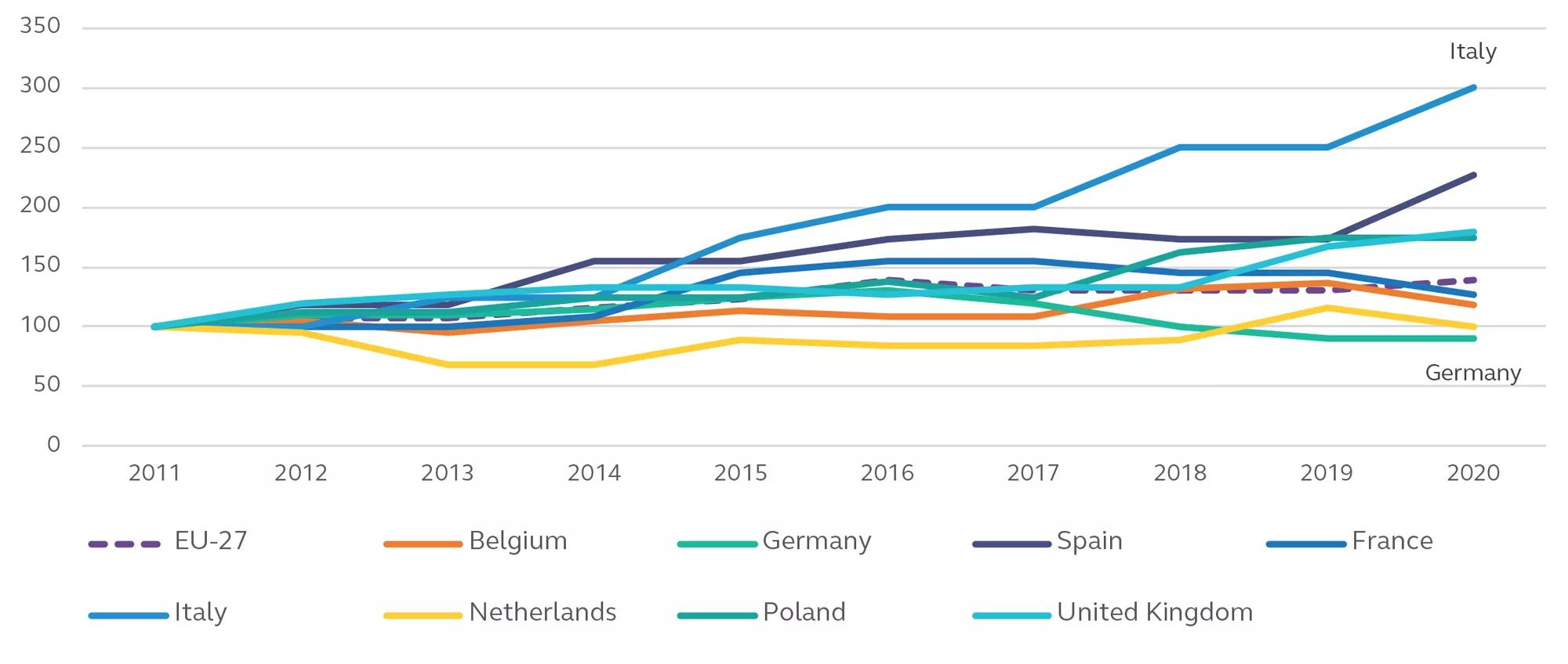 Line graph showing growth in e-commerce as a percentage of retail sales in the EU, Belgium, Germany, Spain, France, Italy, Netherlands, Poland, and the UK, as of November 2021