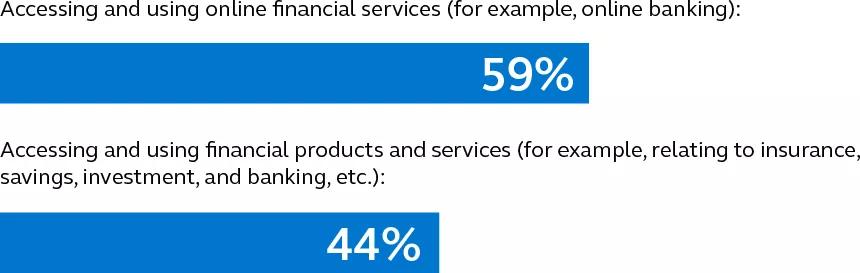 Percentage of two actions that are easier by comparison, accessing online financial services and accessing financial products