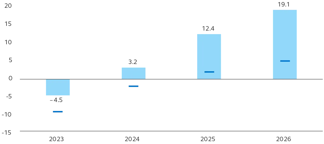 European air passenger traffic forecast.