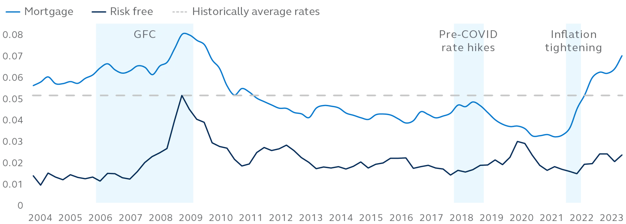 Line chart showing commercial mortgages rates vs risk free rate