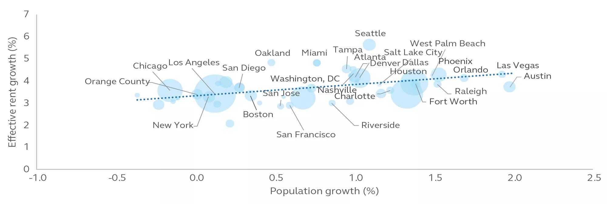 Scatter plot showing the five-year annualized percentage change of population growth by effective rent growth percentage in U.S. cities