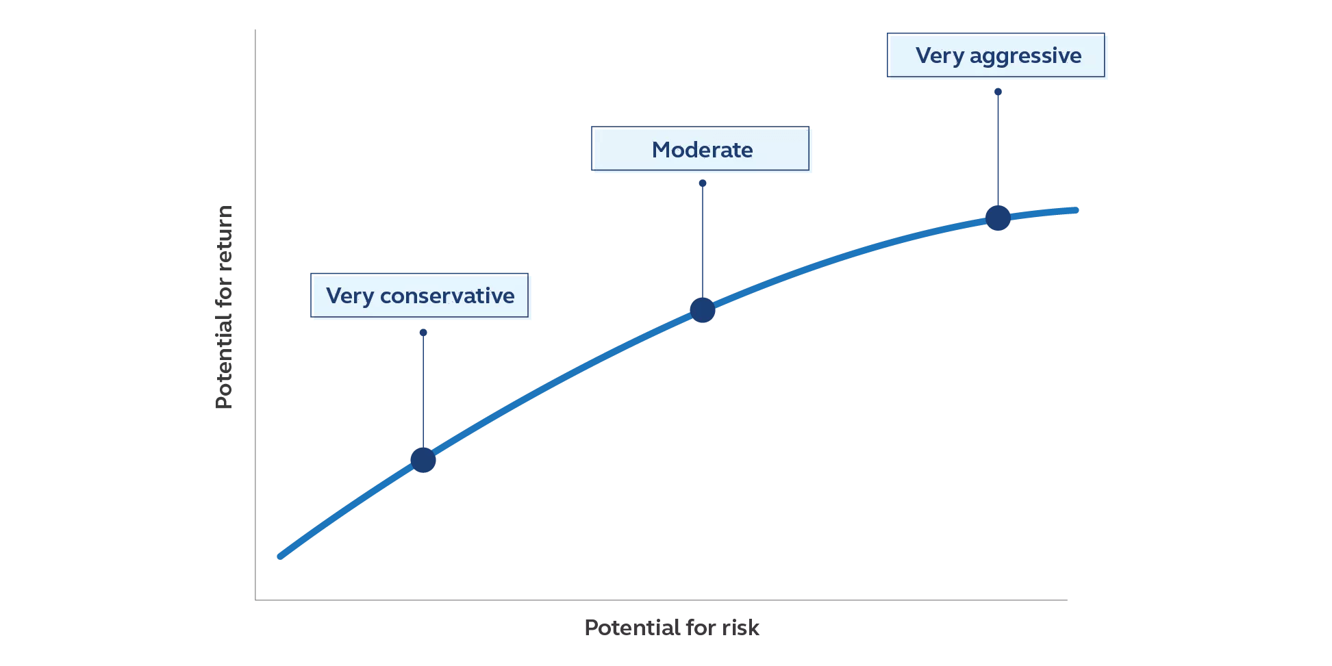 Chart showing how as risk increases, rewards may increase