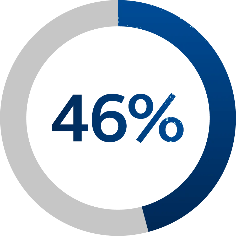 Graphic showing 46% as a pie chart