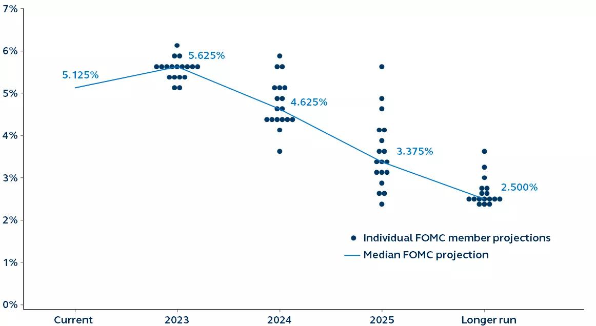 Plot chart of FOMC participants' projection of the Federal Funds Rate as of June 2023