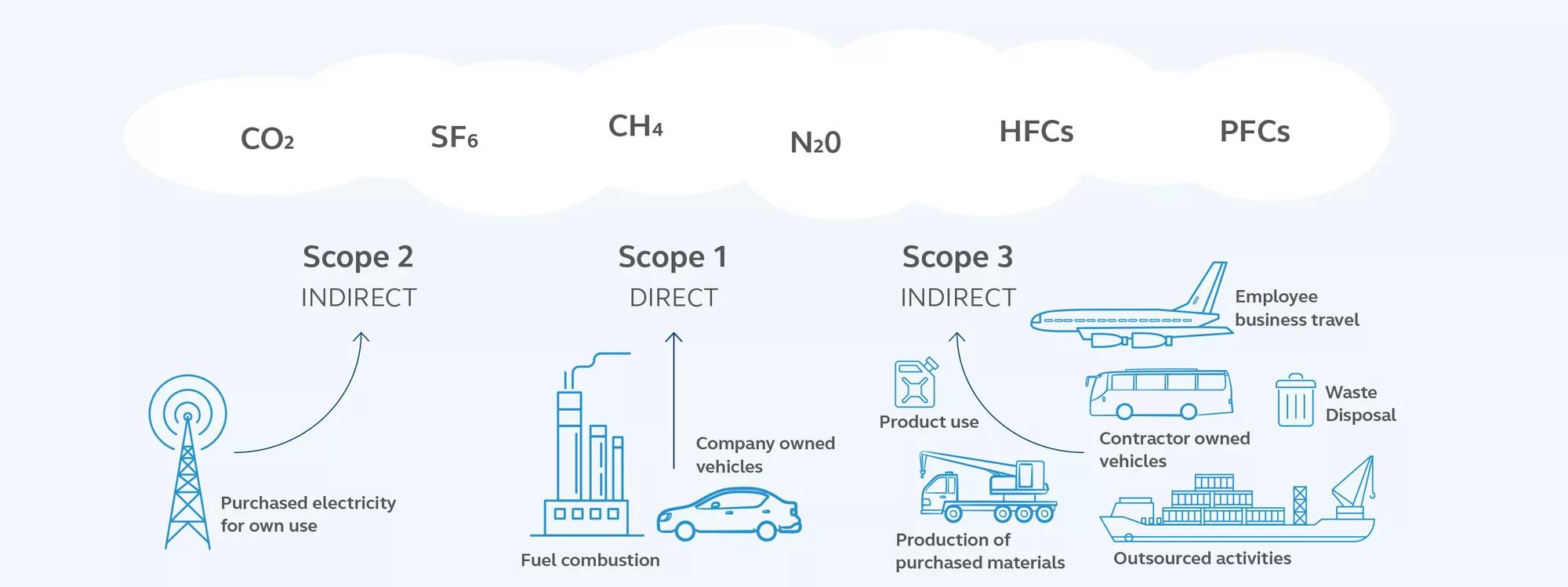 Infographic overview of a company's activities associated emissions, and their scopes, as defined by the Greenhouse Gas Protocol Corporate Standard.