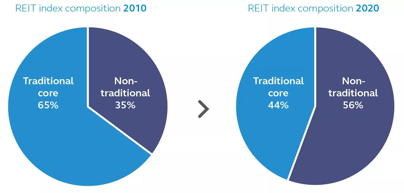Two pie charts showing the REIT index composition change from 2010 to 2020, segmented by traditional core properties and non-traditional where non-traditional has become the majority at 56% in 2020