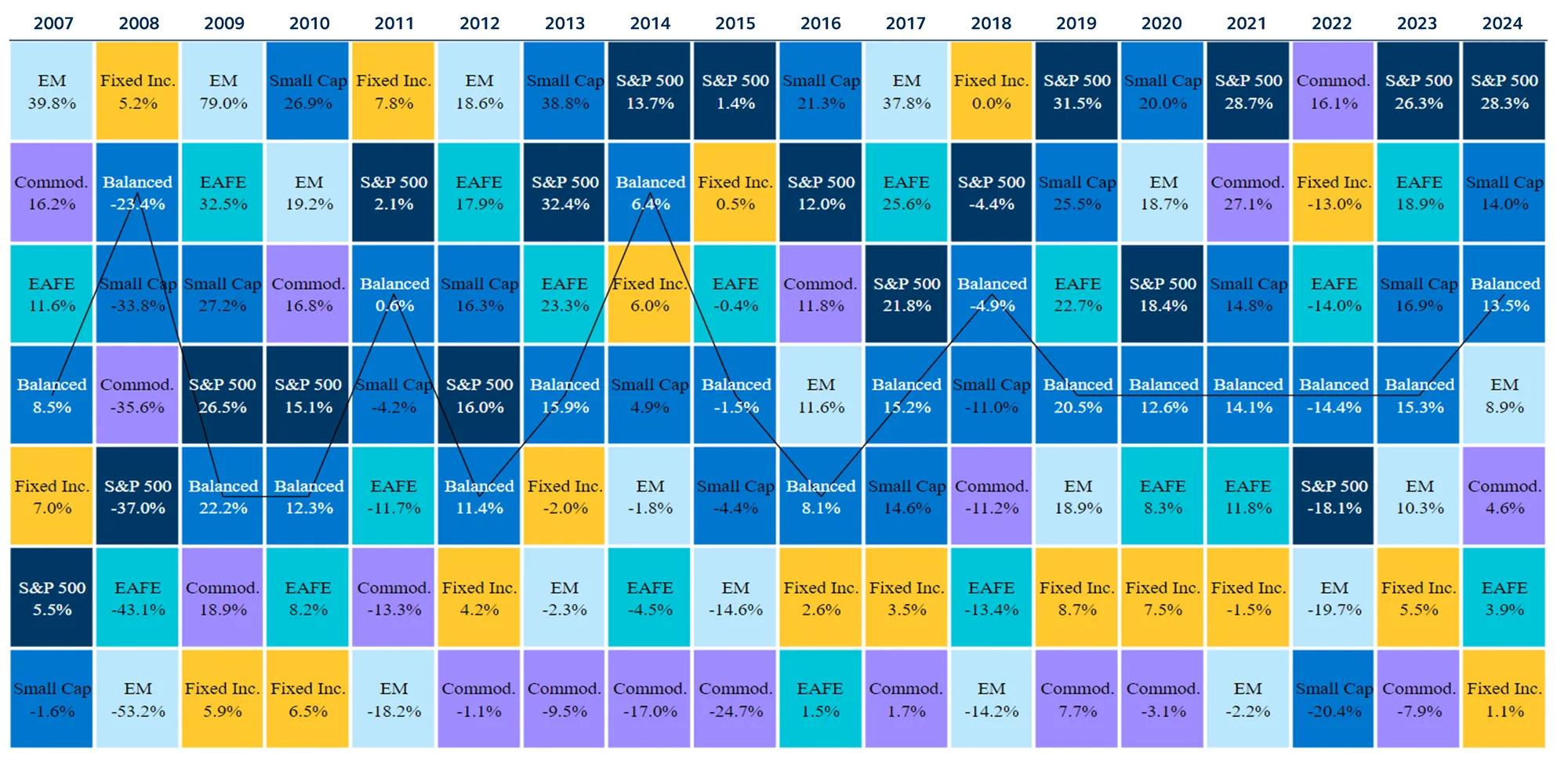 Total returns for varying asset classes by calendar year in colored grid form