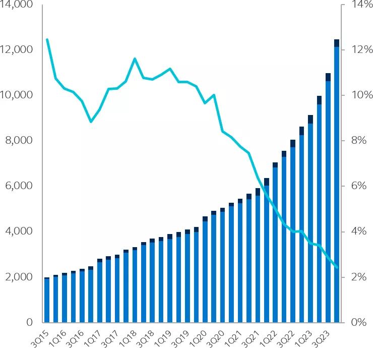 Inverse relationship graph showing data center market size increasing and vacancy rate decreasing from 2015 to 2023