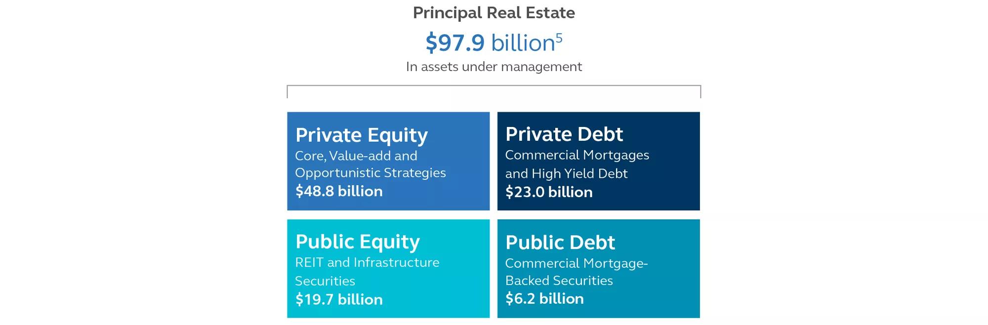 Infographic of Principal Real Estate's assets under management and their sector breakdown