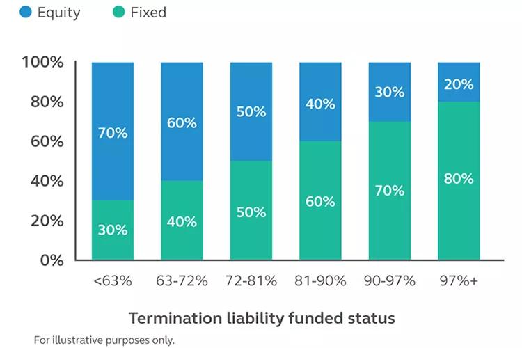 A chart showing how a plan’s asset allocation is adjusted on a regular basis to increase fixed assets as funded status improves.