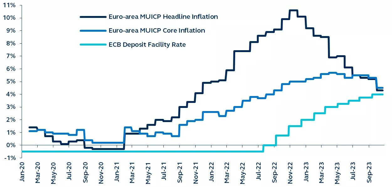 Euro-area headline and core inflation level since the start of 2020. 
