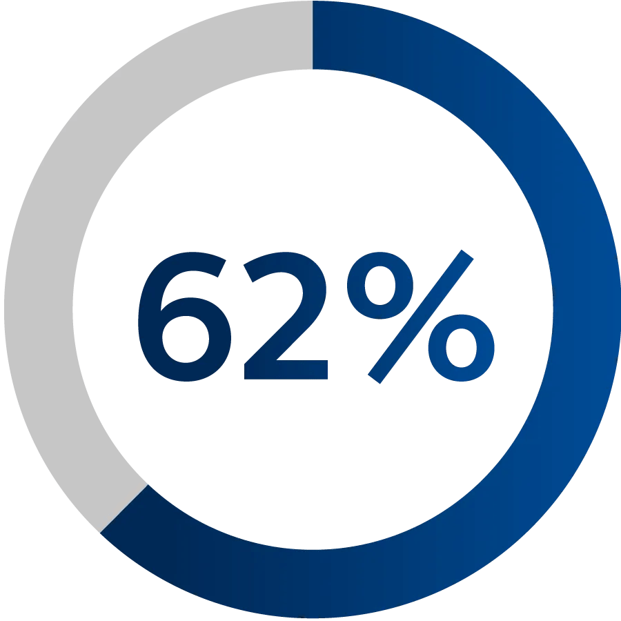 62% graphic