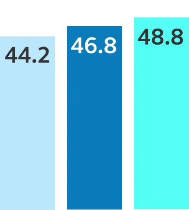 Europe scored 44.2 in 2022, 46.8 in 2023, and 48.8 in 2024.