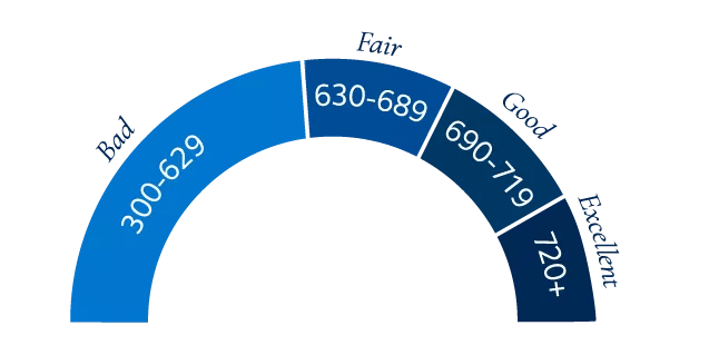 Illustration of credit score rankings from good to bad