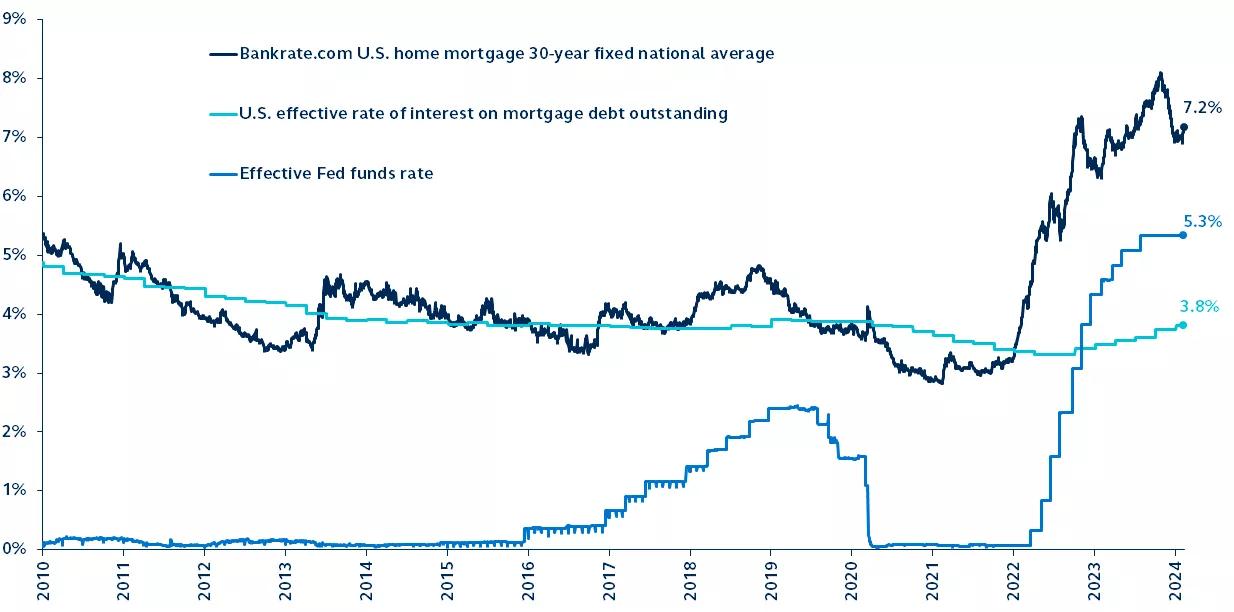 30yr fixed mortgage rate, effective mortgage rate, and effective Fed funds rate