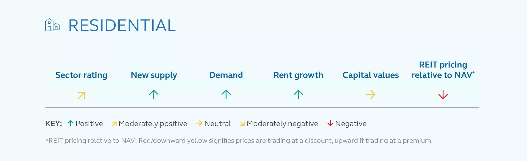 Residential sector rating by category