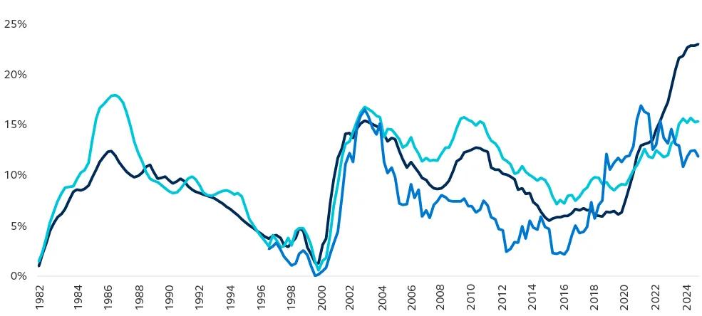 Office vacancy rates in Silicon Valley, San Francisco and Palo Alto between 1982 and 2024.